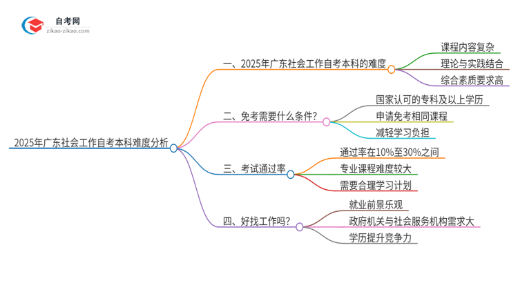 2025年广东社会工作自考本科难度如何?思维导图
