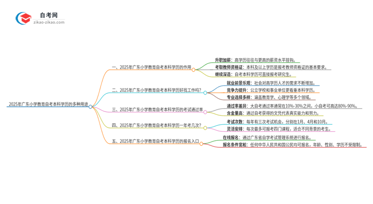 2025年广东小学教育自考本科学历的多种用途(有些还真有人不知道)思维导图