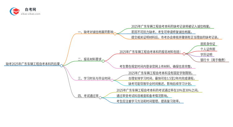 缺考2025年广东车辆工程自考本科的后果是什么?思维导图