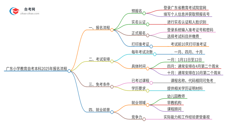 广东小学教育自考本科2025年报名的详细流程！一篇搞定思维导图