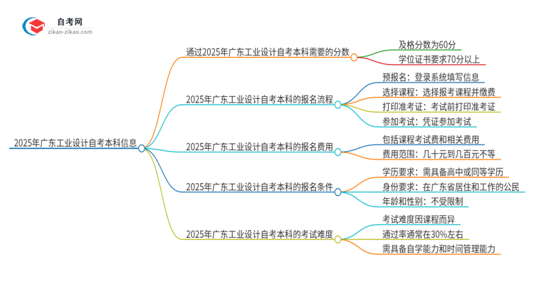 通过2025年广东工业设计自考本科需要多少分?思维导图