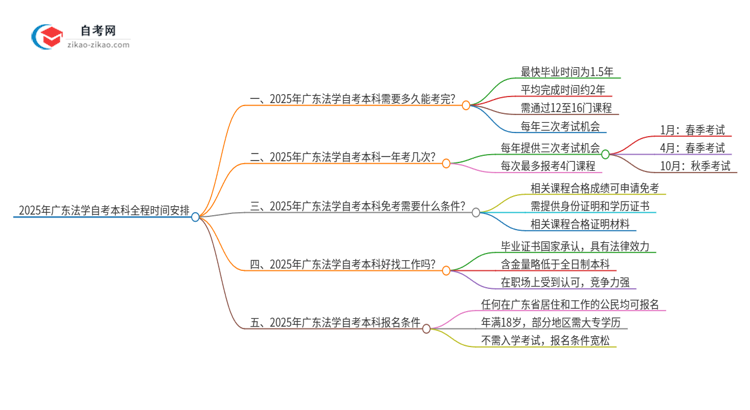 2025年广东法学自考本科从考试到毕业全程需要多长时间?思维导图