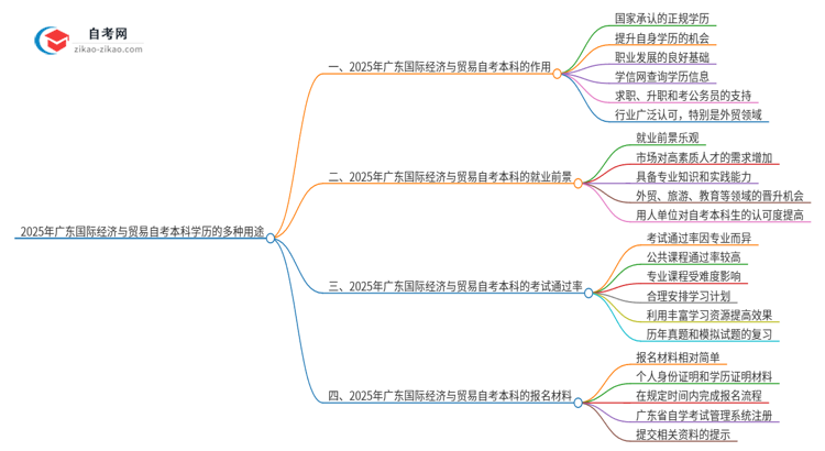 2025年广东国际经济与贸易自考本科学历的多种用途(有些还真有人不知道)思维导图