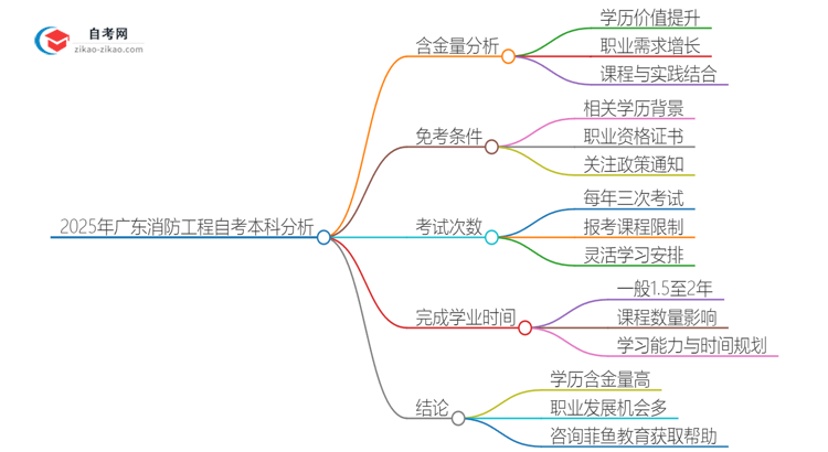 2025年广东消防工程自考本科学历含金量如何?思维导图