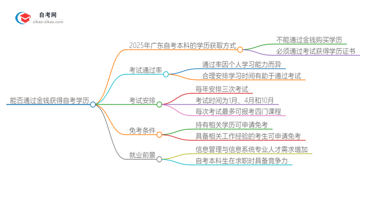 能给钱买2025年广东信息管理与信息系统自考本科学历？思维导图