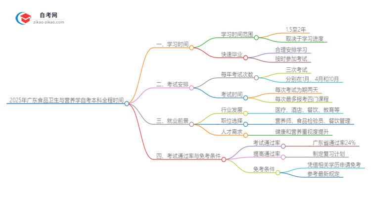 2025年广东食品卫生与营养学自考本科从考试到毕业全程需要多长时间?思维导图