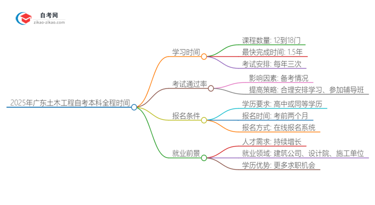 2025年广东土木工程自考本科从考试到毕业全程需要多长时间?思维导图