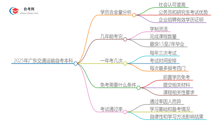 2025年广东交通运输自考本科学历含金量如何?思维导图