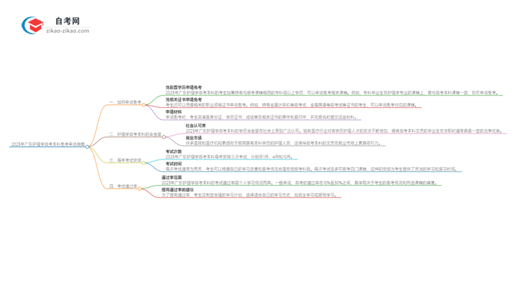 怎样申请免考2025年广东护理学自考本科?思维导图