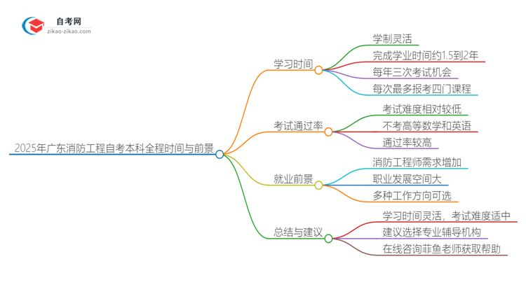 2025年广东消防工程自考本科从考试到毕业全程需要多长时间?思维导图