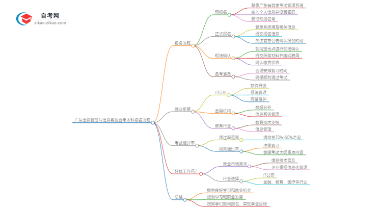 广东信息管理与信息系统自考本科2025年报名的详细流程!一篇搞定思维导图