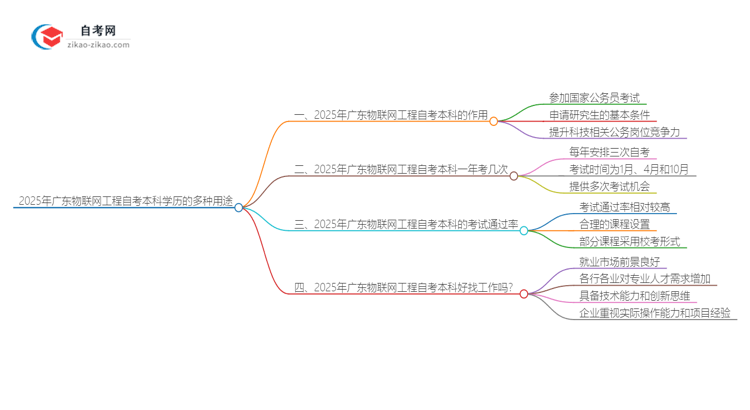 2025年广东物联网工程自考本科学历的多种用途(有些还真有人不知道)思维导图