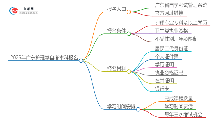 2025年广东护理学自考本科如何网上报名？思维导图