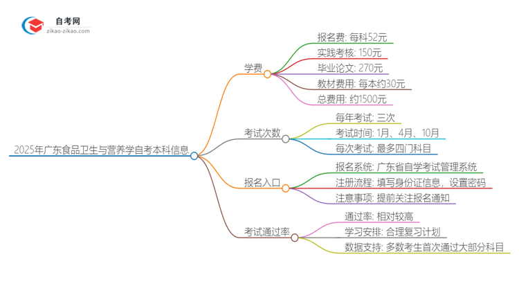 2025年广东食品卫生与营养学自考本科学费是多少?思维导图
