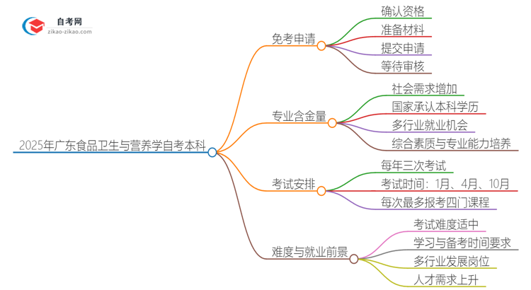 怎样申请免考2025年广东食品卫生与营养学自考本科?思维导图