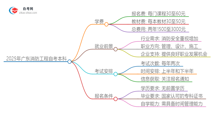 2025年广东消防工程自考本科学费是多少?思维导图
