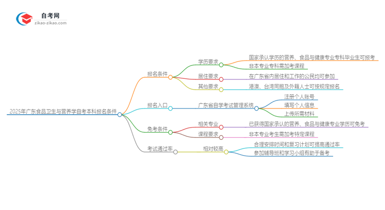 在广东报名2025年食品卫生与营养学自考本科需要什么条件?思维导图