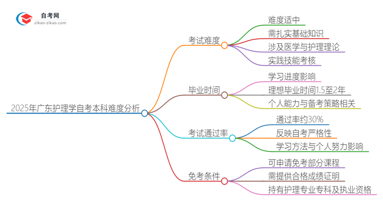 2025年广东护理学自考本科难度如何?思维导图
