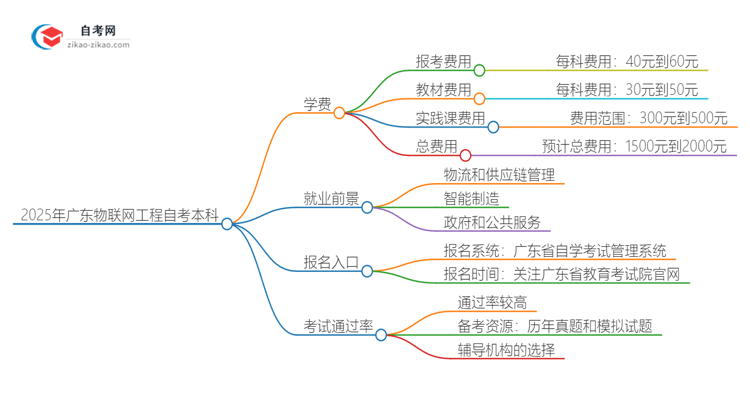 2025年广东物联网工程自考本科学费是多少?思维导图