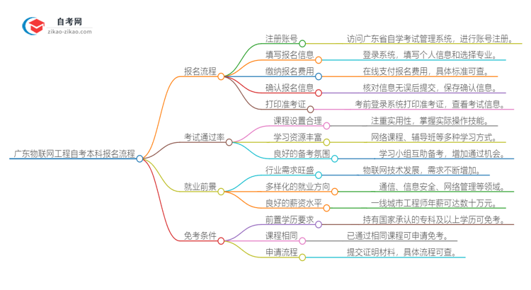 广东物联网工程自考本科2025年报名的详细流程!一篇搞定思维导图