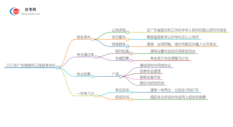 在广东报名2025年物联网工程自考本科需要什么条件?思维导图