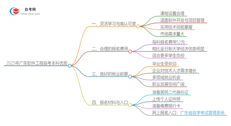 选择2025年广东软件工程自考本科的优势是什么?思维导图