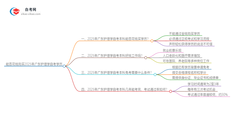 能给钱买2025年广东护理学自考本科学历?思维导图