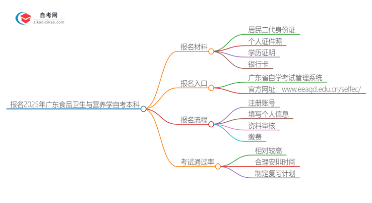 报名2025年广东食品卫生与营养学自考本科需要哪些材料?思维导图