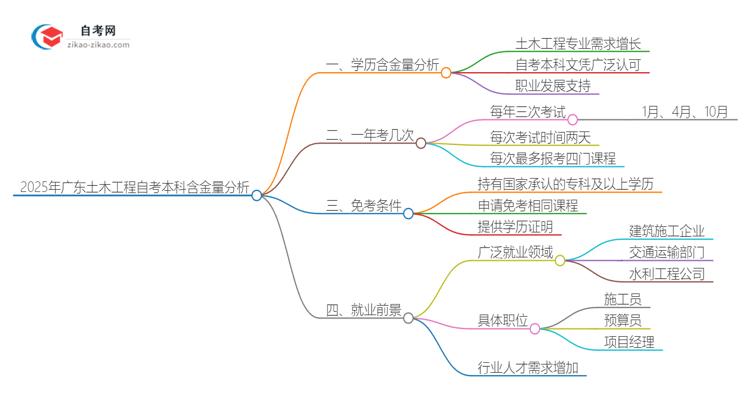 2025年广东土木工程自考本科学历含金量如何?思维导图