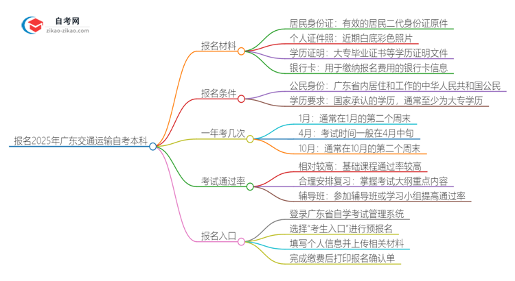 报名2025年广东交通运输自考本科需要哪些材料?思维导图