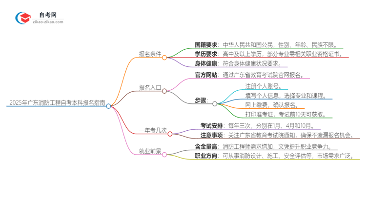 在广东报名2025年消防工程自考本科需要什么条件?思维导图