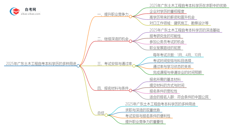 2025年广东土木工程自考本科学历的多种用途（有些还真有人不知道）思维导图