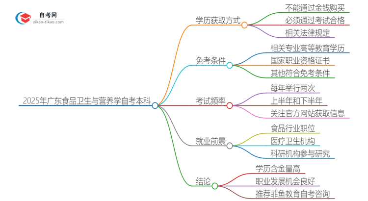 能给钱买2025年广东食品卫生与营养学自考本科学历?思维导图