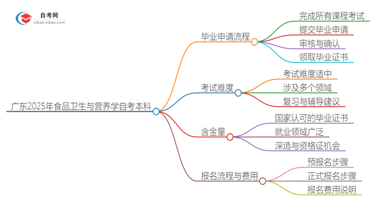 广东2025年食品卫生与营养学自考本科毕业流程详解思维导图