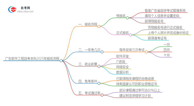 广东软件工程自考本科2025年报名的详细流程！一篇搞定思维导图