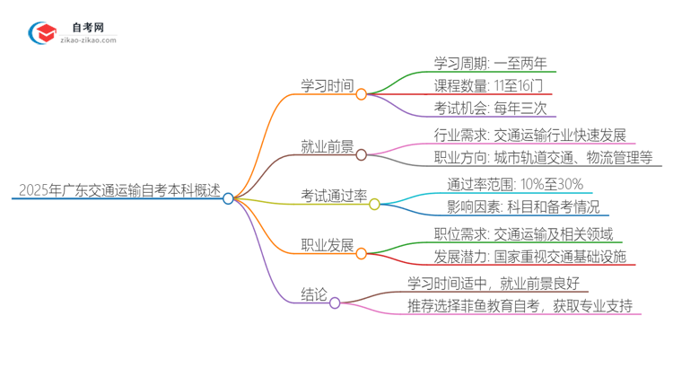 2025年广东交通运输自考本科从考试到毕业全程需要多长时间？思维导图