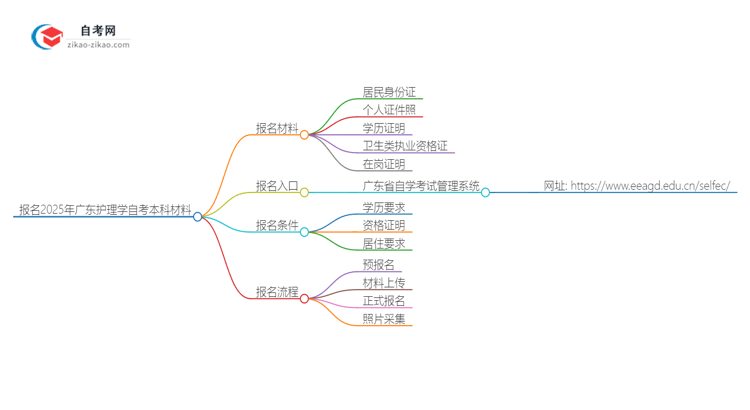 报名2025年广东护理学自考本科需要哪些材料?思维导图