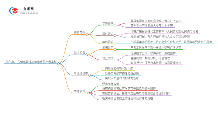 在广东报名2025年信息管理与信息系统自考本科需要什么条件?思维导图