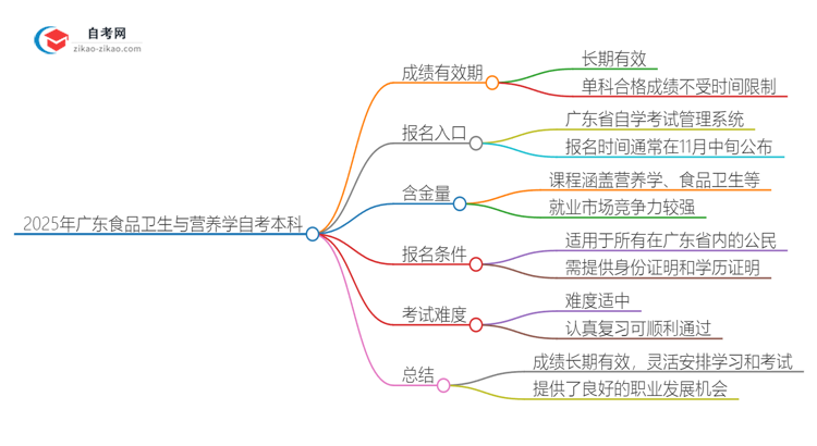 2025年广东食品卫生与营养学自考本科成绩有效期保存多久?思维导图