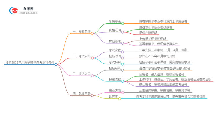 在广东报名2025年护理学自考本科需要什么条件?思维导图