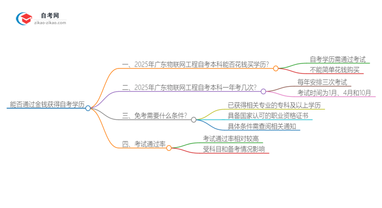 能给钱买2025年广东物联网工程自考本科学历?思维导图