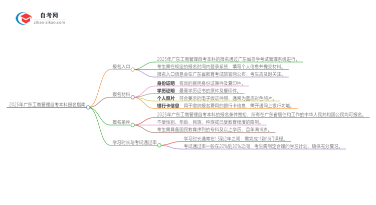 2025年广东工商管理自考本科如何网上报名?思维导图