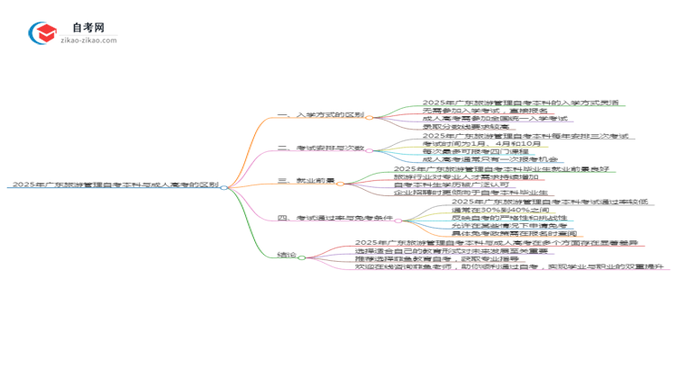 2025年广东旅游管理自考本科与成人高考的区别思维导图