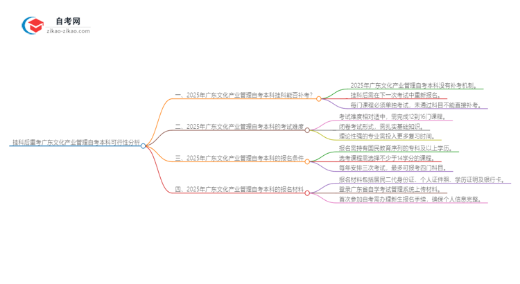挂科后重考广东2025年文化产业管理自考本科可行吗?思维导图