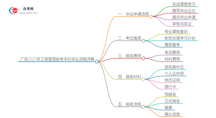 广东2025年工程管理自考本科毕业流程详解思维导图