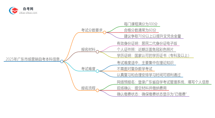 通过2025年广东市场营销自考本科需要多少分？思维导图