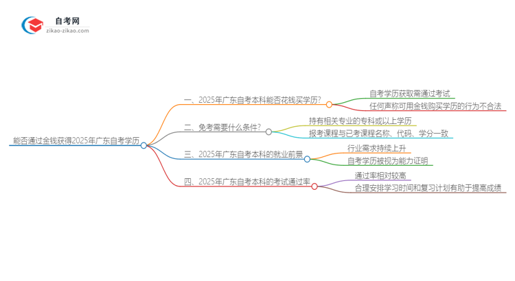 能给钱买2025年广东电子商务自考本科学历?思维导图