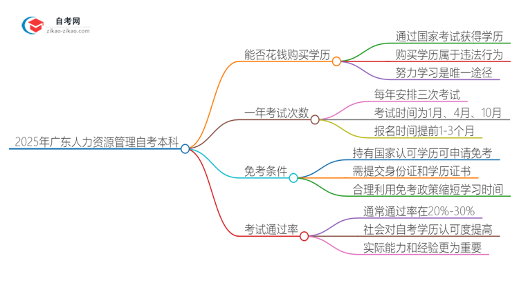 能给钱买2025年广东人力资源管理自考本科学历?思维导图