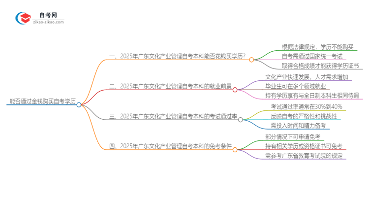 能给钱买2025年广东文化产业管理自考本科学历?思维导图