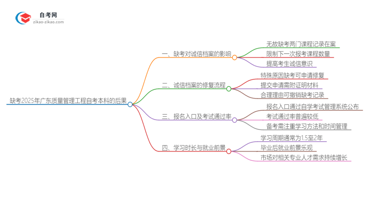 缺考2025年广东质量管理工程自考本科的后果是什么?思维导图